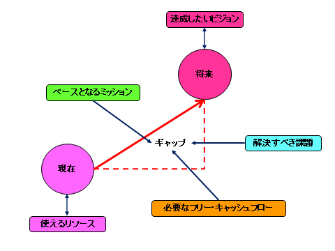 資金繰り表を作って資金繰りが回るための条件