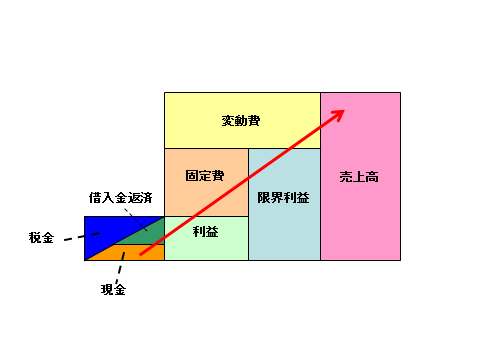 売上高と変動費と固定費で仕訳して数字を捉える