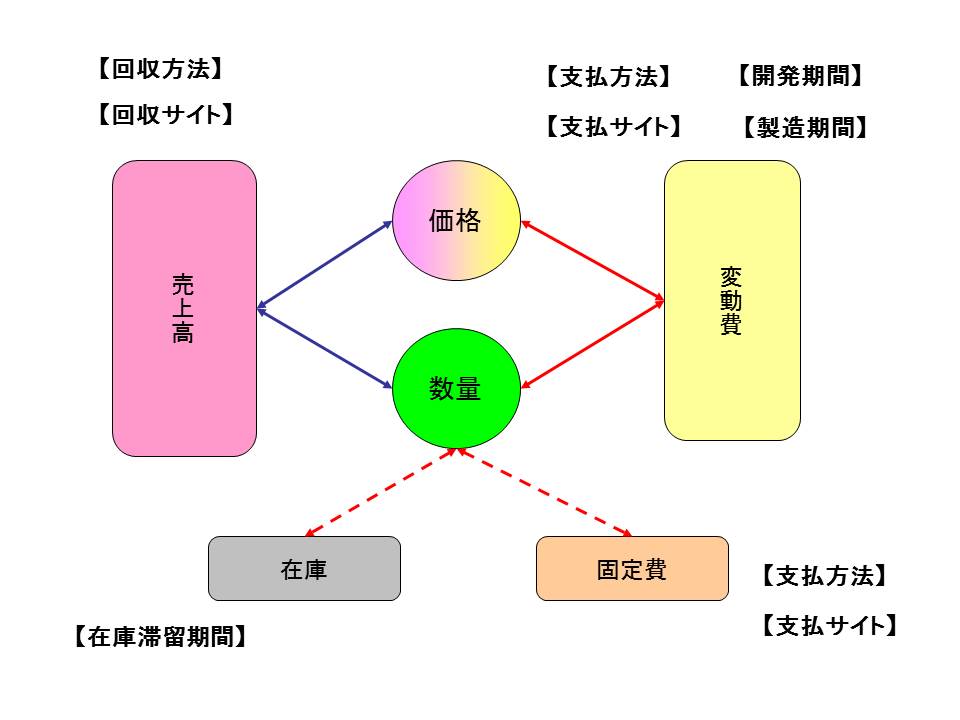 価格、数量、時間で活路を見出す