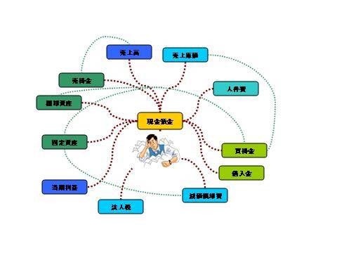 多くの会社が資金繰り表の作成で悩まれています。