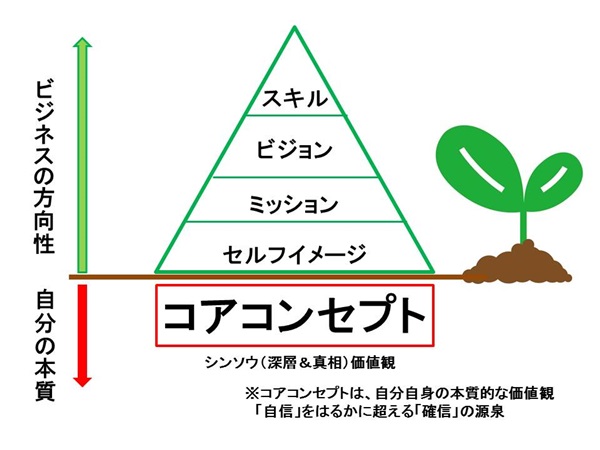 コアコンセプト・マーケティングを値上げします